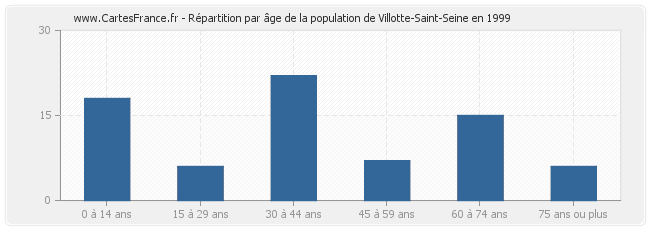Répartition par âge de la population de Villotte-Saint-Seine en 1999