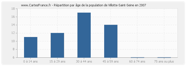 Répartition par âge de la population de Villotte-Saint-Seine en 2007