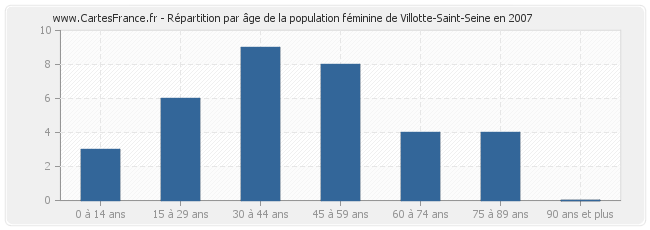 Répartition par âge de la population féminine de Villotte-Saint-Seine en 2007