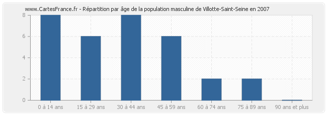 Répartition par âge de la population masculine de Villotte-Saint-Seine en 2007