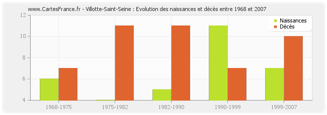 Villotte-Saint-Seine : Evolution des naissances et décès entre 1968 et 2007