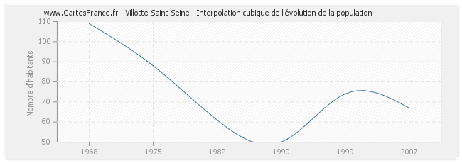 Villotte-Saint-Seine : Interpolation cubique de l'évolution de la population