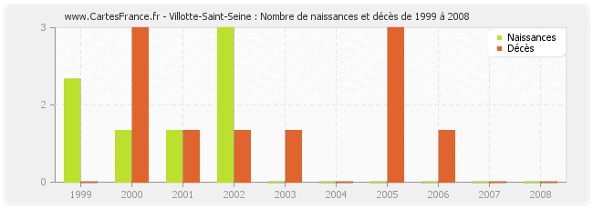 Villotte-Saint-Seine : Nombre de naissances et décès de 1999 à 2008