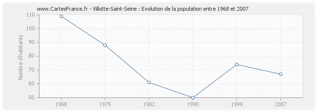 Population Villotte-Saint-Seine