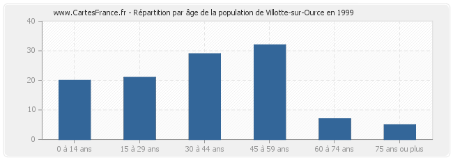 Répartition par âge de la population de Villotte-sur-Ource en 1999