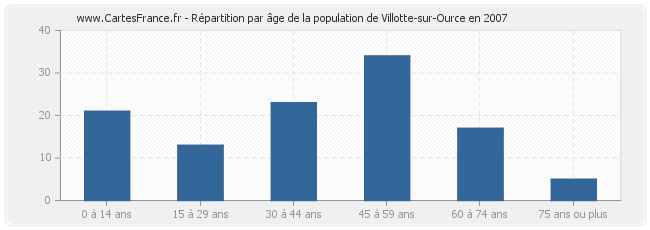 Répartition par âge de la population de Villotte-sur-Ource en 2007