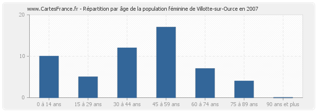 Répartition par âge de la population féminine de Villotte-sur-Ource en 2007