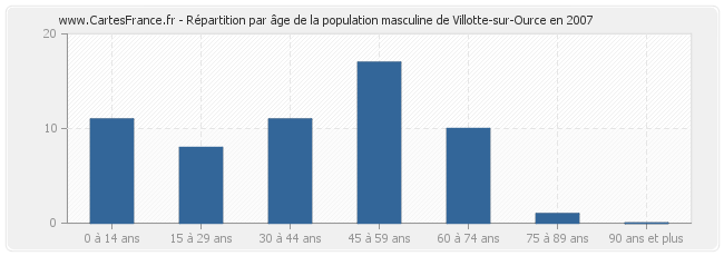 Répartition par âge de la population masculine de Villotte-sur-Ource en 2007