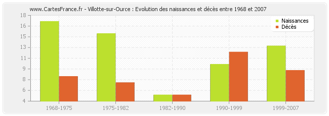 Villotte-sur-Ource : Evolution des naissances et décès entre 1968 et 2007