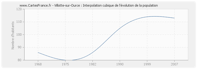 Villotte-sur-Ource : Interpolation cubique de l'évolution de la population