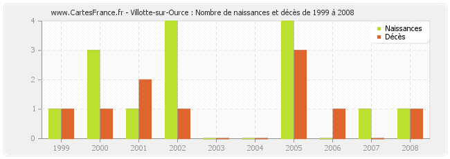 Villotte-sur-Ource : Nombre de naissances et décès de 1999 à 2008