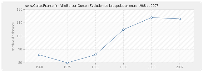 Population Villotte-sur-Ource
