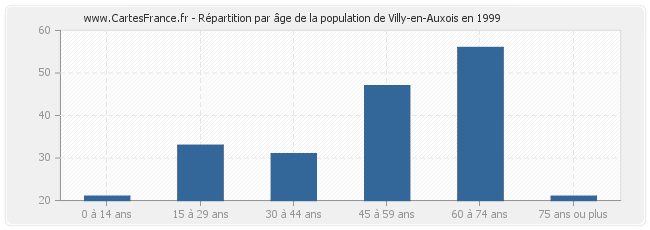 Répartition par âge de la population de Villy-en-Auxois en 1999