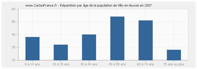 Répartition par âge de la population de Villy-en-Auxois en 2007