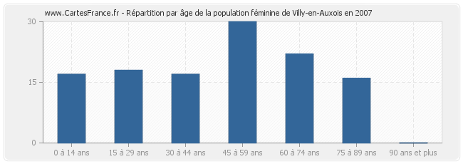 Répartition par âge de la population féminine de Villy-en-Auxois en 2007