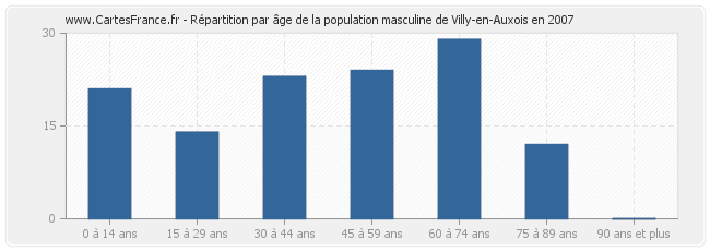 Répartition par âge de la population masculine de Villy-en-Auxois en 2007