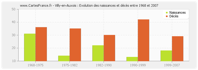 Villy-en-Auxois : Evolution des naissances et décès entre 1968 et 2007