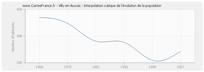 Villy-en-Auxois : Interpolation cubique de l'évolution de la population