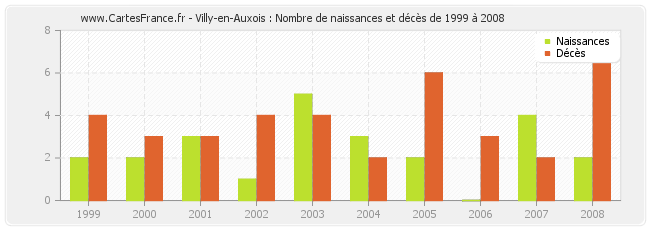 Villy-en-Auxois : Nombre de naissances et décès de 1999 à 2008