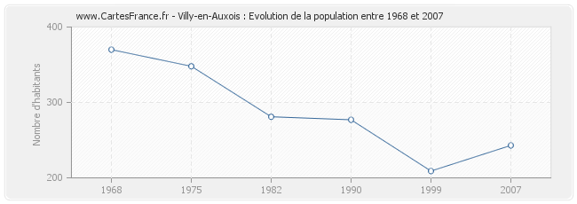 Population Villy-en-Auxois