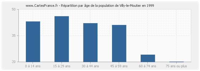 Répartition par âge de la population de Villy-le-Moutier en 1999
