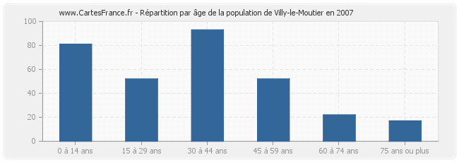 Répartition par âge de la population de Villy-le-Moutier en 2007