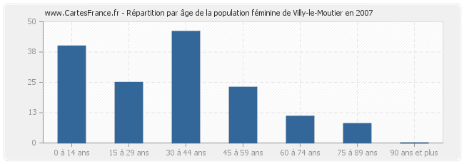 Répartition par âge de la population féminine de Villy-le-Moutier en 2007