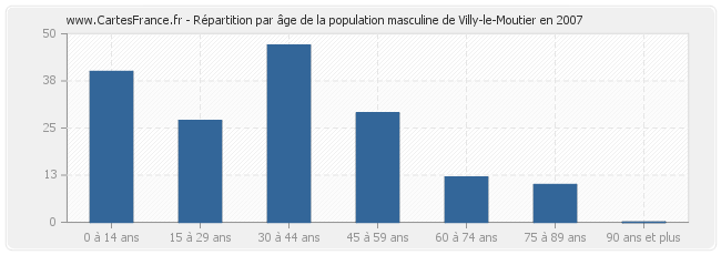 Répartition par âge de la population masculine de Villy-le-Moutier en 2007