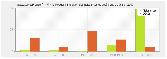 Villy-le-Moutier : Evolution des naissances et décès entre 1968 et 2007