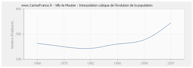 Villy-le-Moutier : Interpolation cubique de l'évolution de la population