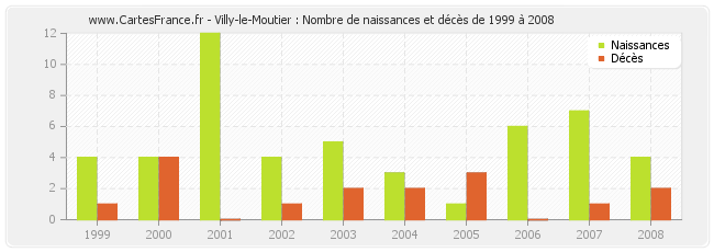 Villy-le-Moutier : Nombre de naissances et décès de 1999 à 2008