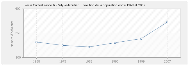 Population Villy-le-Moutier