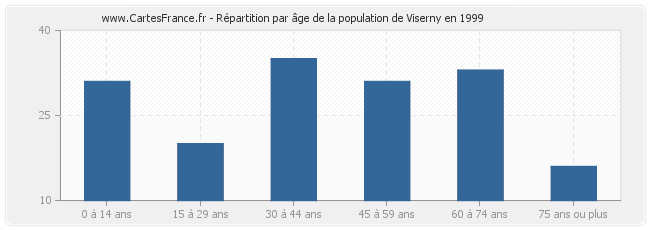 Répartition par âge de la population de Viserny en 1999
