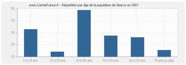 Répartition par âge de la population de Viserny en 2007
