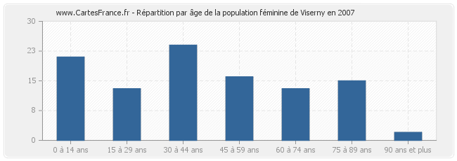 Répartition par âge de la population féminine de Viserny en 2007