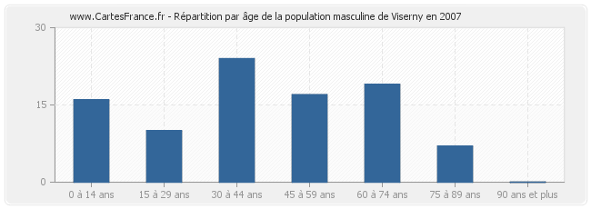 Répartition par âge de la population masculine de Viserny en 2007