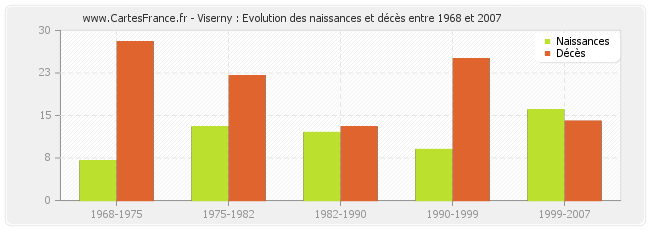 Viserny : Evolution des naissances et décès entre 1968 et 2007