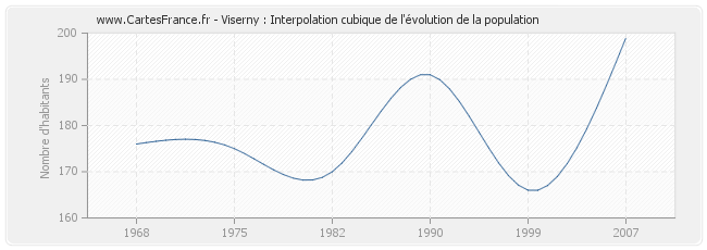 Viserny : Interpolation cubique de l'évolution de la population