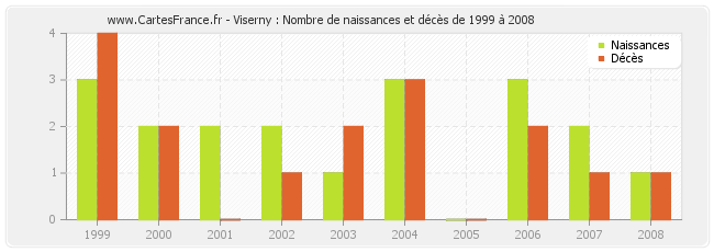 Viserny : Nombre de naissances et décès de 1999 à 2008