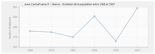 Population Viserny