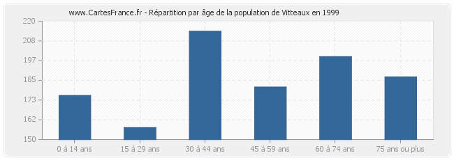 Répartition par âge de la population de Vitteaux en 1999