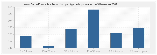 Répartition par âge de la population de Vitteaux en 2007