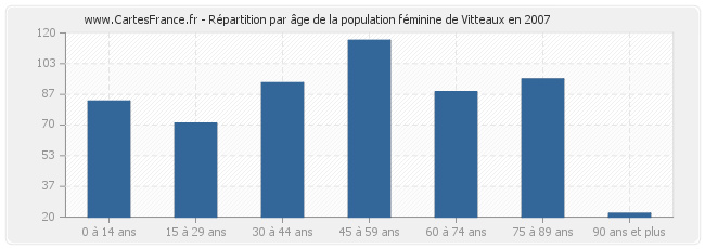 Répartition par âge de la population féminine de Vitteaux en 2007