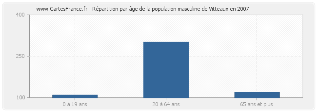 Répartition par âge de la population masculine de Vitteaux en 2007