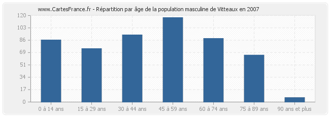 Répartition par âge de la population masculine de Vitteaux en 2007