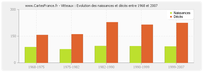 Vitteaux : Evolution des naissances et décès entre 1968 et 2007