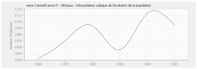 Vitteaux : Interpolation cubique de l'évolution de la population