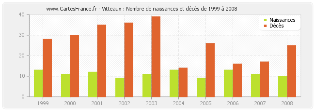 Vitteaux : Nombre de naissances et décès de 1999 à 2008