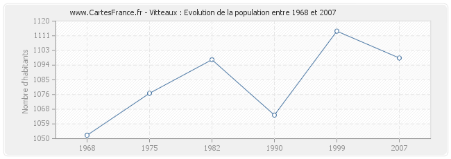 Population Vitteaux