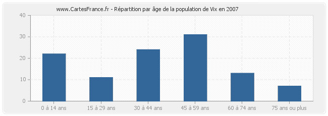 Répartition par âge de la population de Vix en 2007